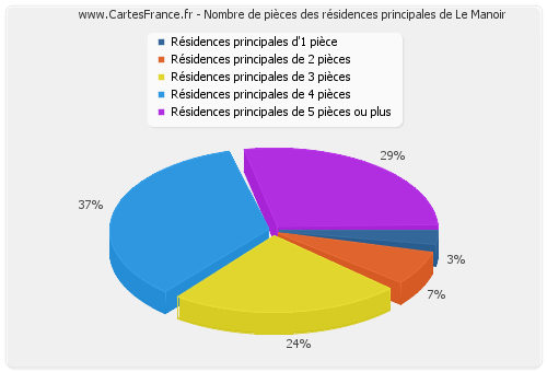 Nombre de pièces des résidences principales de Le Manoir